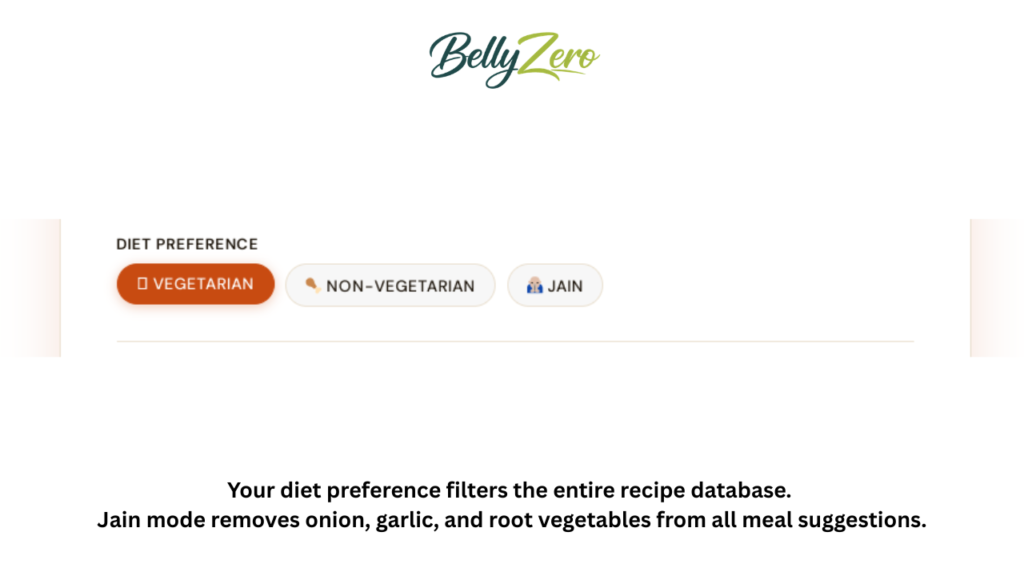 Your diet preference filters the entire recipe database. Jain mode removes onion, garlic, and root vegetables from all meal suggestions.
