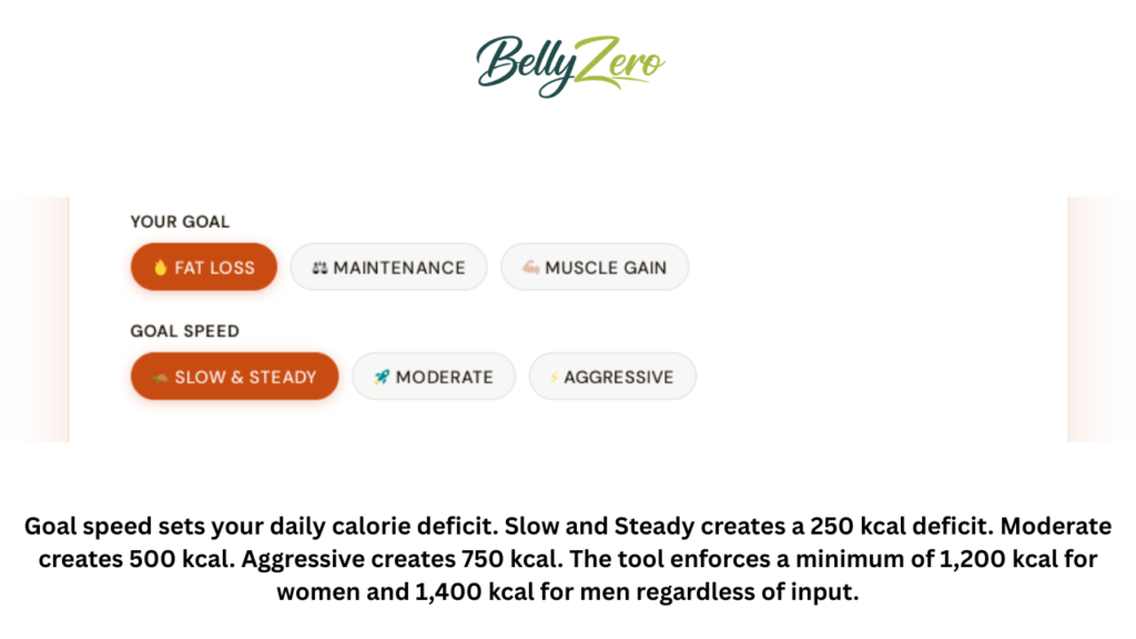 Goal speed sets your daily calorie deficit. Slow and Steady creates a 250 kcal deficit. Moderate creates 500 kcal. Aggressive creates 750 kcal. The tool enforces a minimum of 1,200 kcal for women and 1,400 kcal for men regardless of input.